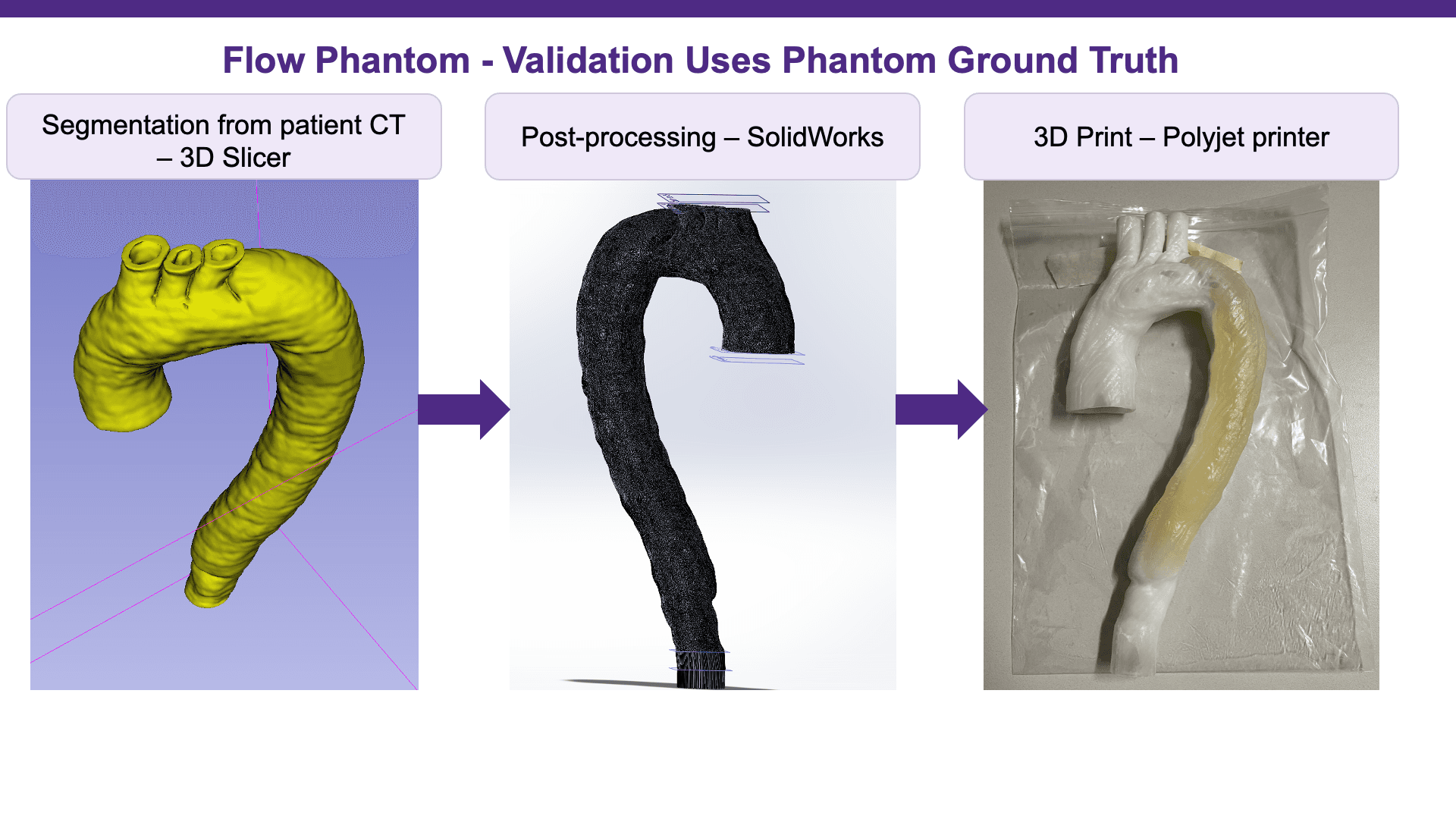 Phantom validation workflow slide