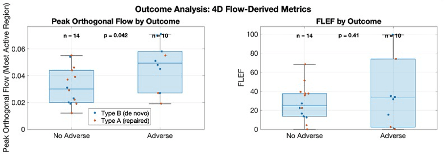 Outcome analysis comparing 4D Flow derived metrics