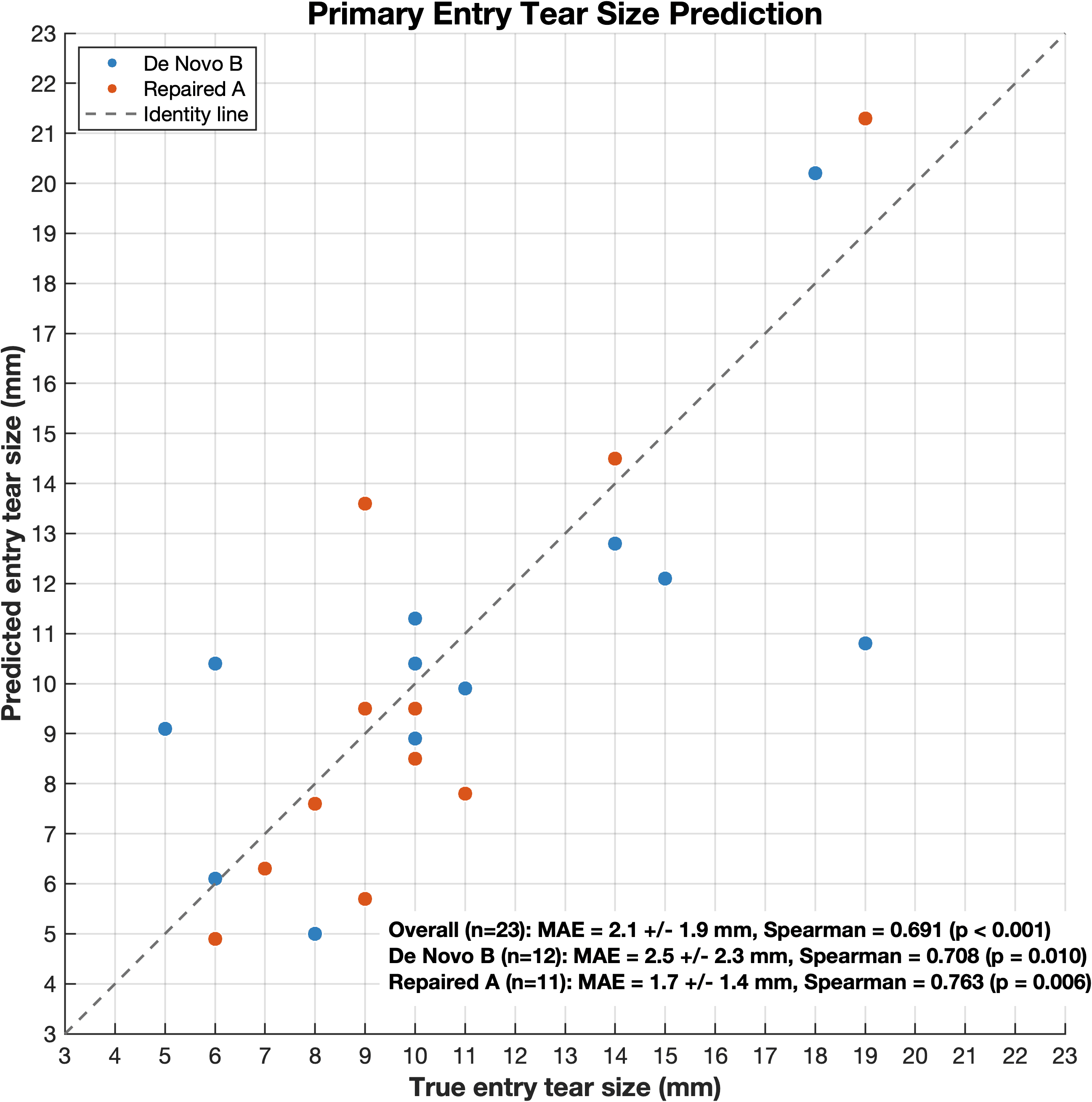 Primary entry tear size prediction against reference measurements